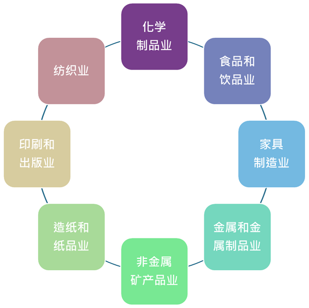 8个行业类别