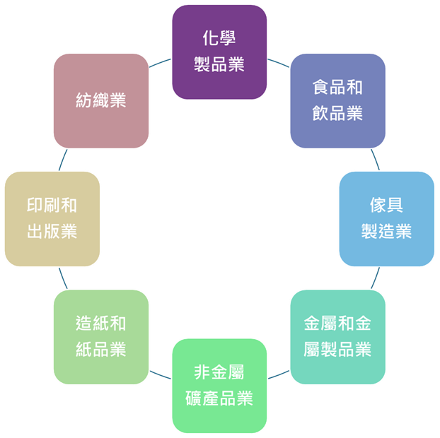 8個行業類別