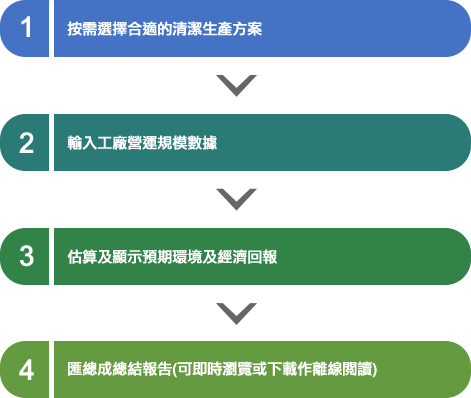 1.按需選擇合適的清潔生產方案 > 2.輸入工廠營運規模數據 > 3.估算及顯示預期環境及經濟回報 > 4.匯總成總結報告(可即時瀏覽或下載作離線閱讀) 