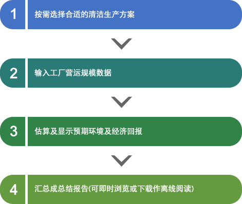 1.按需选择合适的清洁生产方案 > 2.输入工厂营运规模数据 > 3.估算及显示预期环境及经济回报 > 4.汇总成总结报告(可即时浏览或下载作离线阅读) 