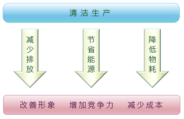 清洁生产的效益