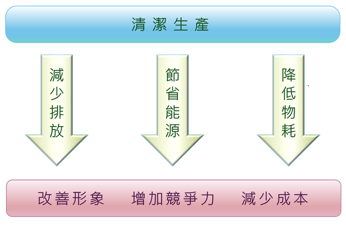 清潔生產的效益