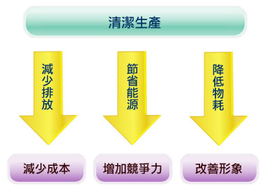 清潔生產的效益